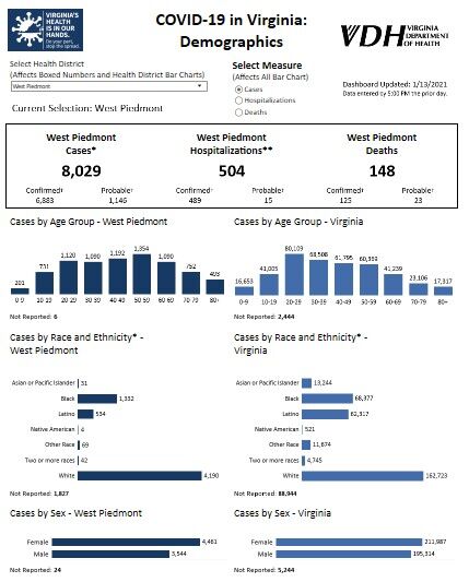 West Piedmont Health District cases demographics